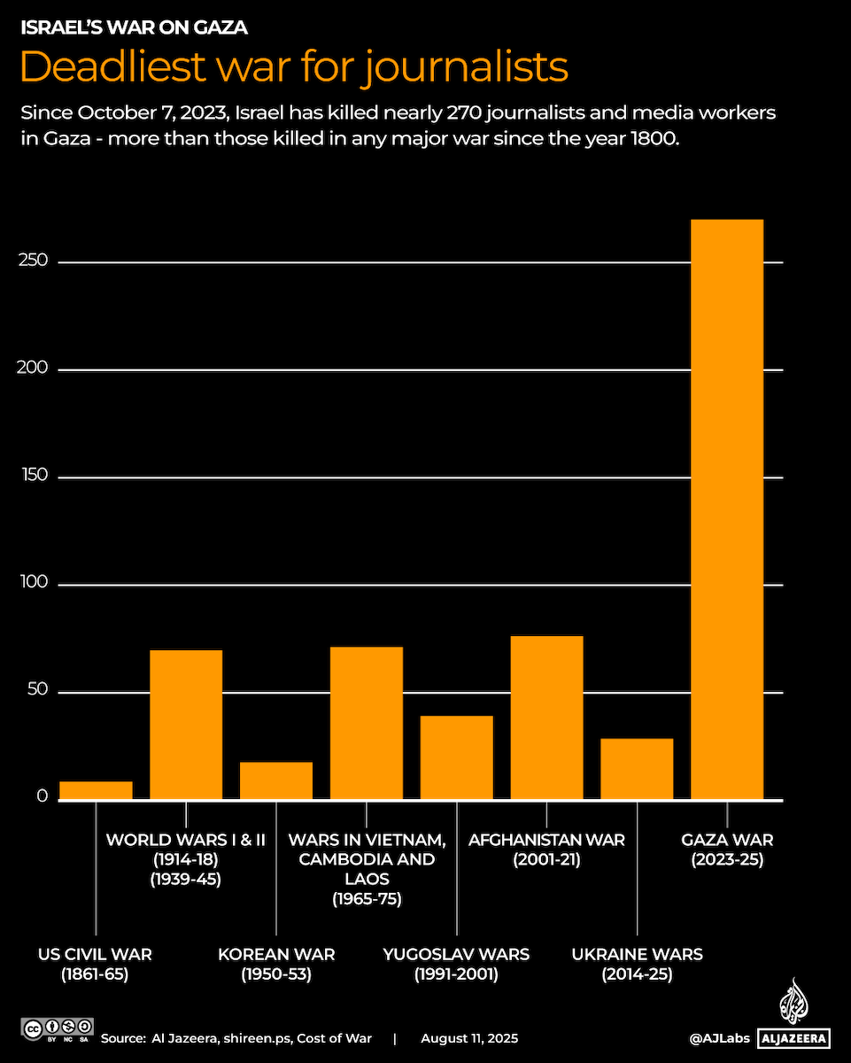 Deadliest war for journalists.png