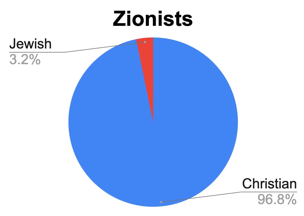 Christian Zionists make up 90% of Zionists globally
