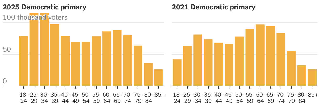 Age distribution of voters in democratic NYC mayoral race